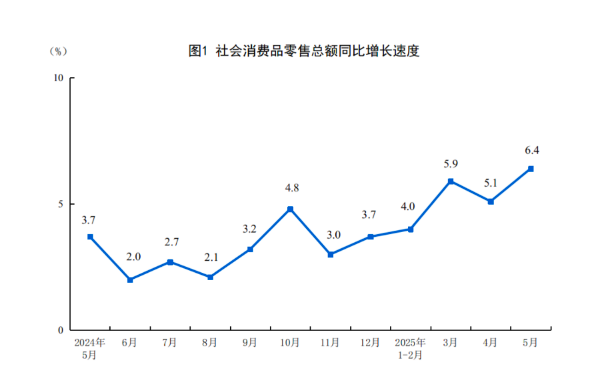 端盛康优配 5月中国经济展现较强韧劲，消费增速大幅回升