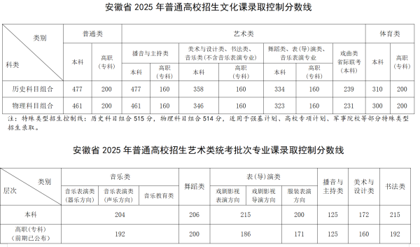 融亿操盘 安徽省2025年普通高校招生录取控制分数线公布_大皖新闻 | 安徽网