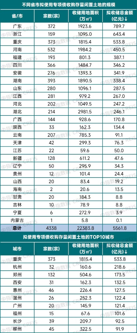 天金策略 各地公示拟收回闲置土地超4300宗，专项债收地已发行超1500亿元