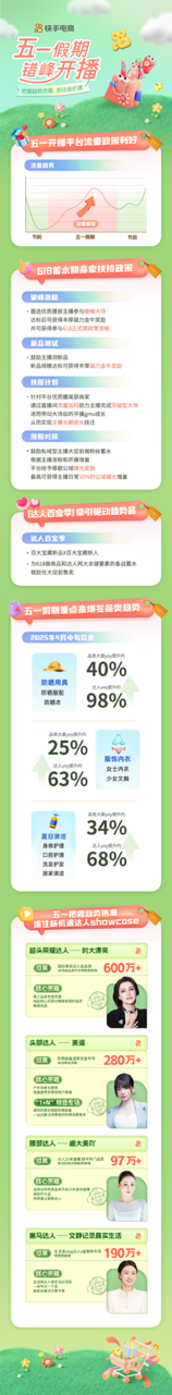 亿配资 快手电商上线618蓄水期开播助推政策，助力商家达人在五一假期收获经营增长